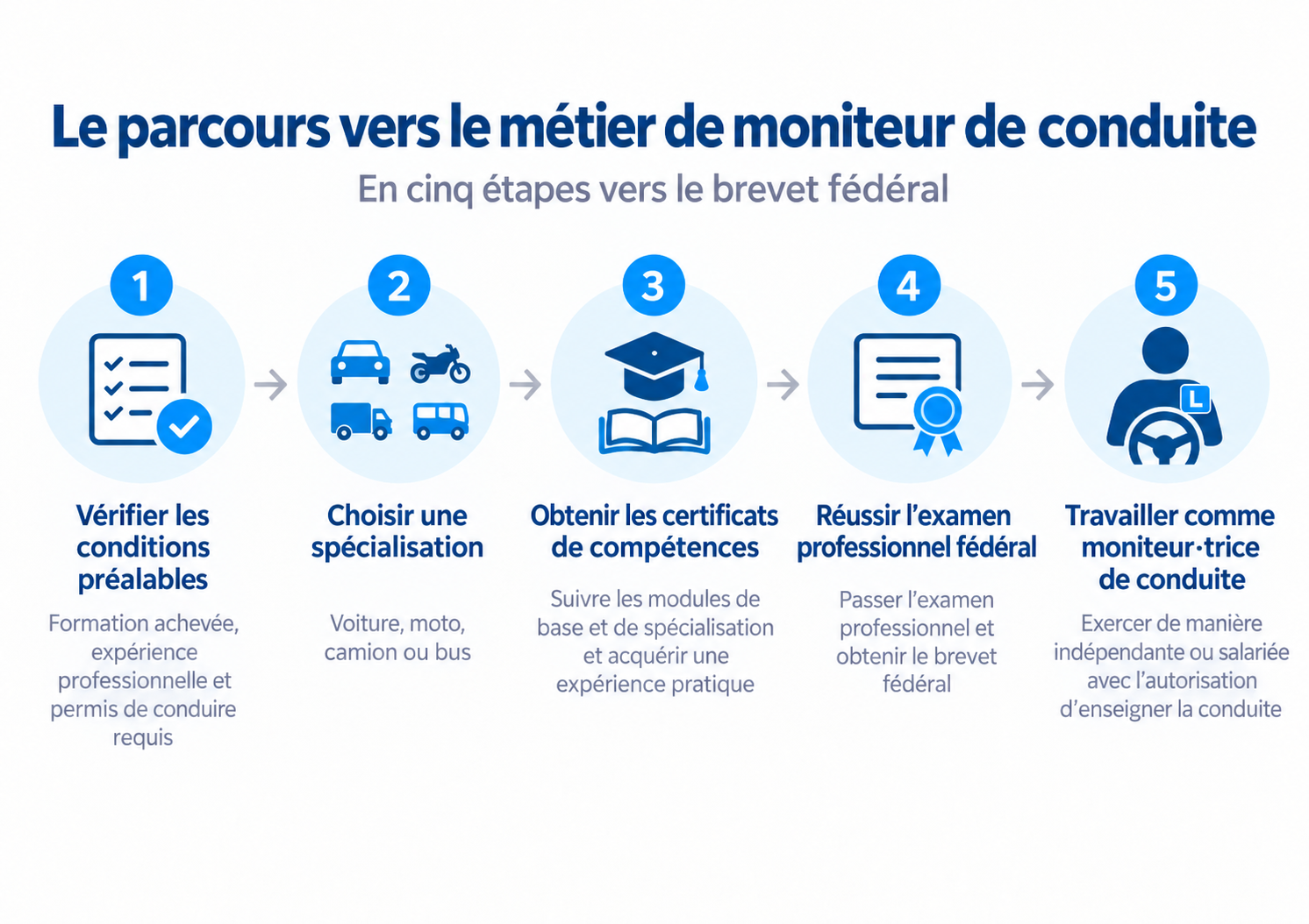 Cinq étapes pour obtenir le brevet fédéral de moniteur/-trice de conduite